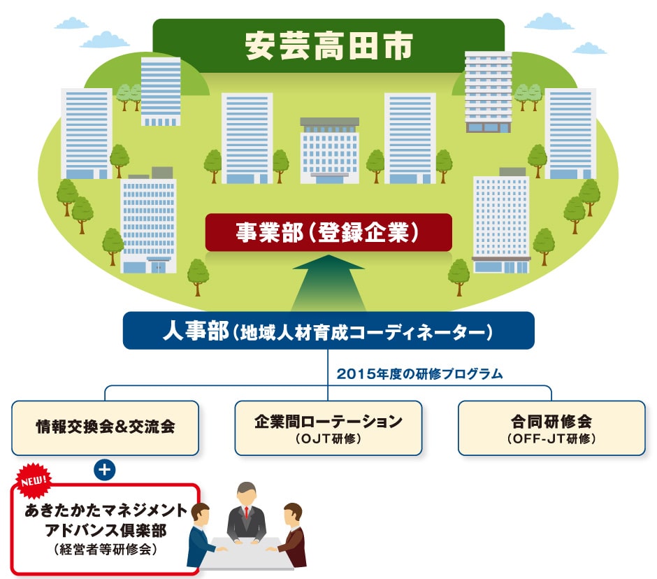 「あきたかたコンソ」事業イメージ