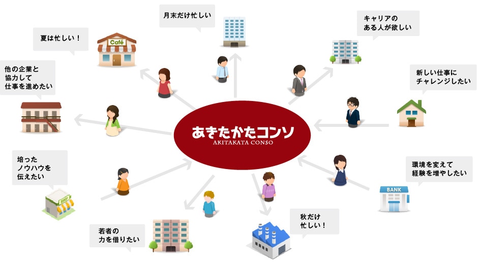 企業間ローテーションイメージ図